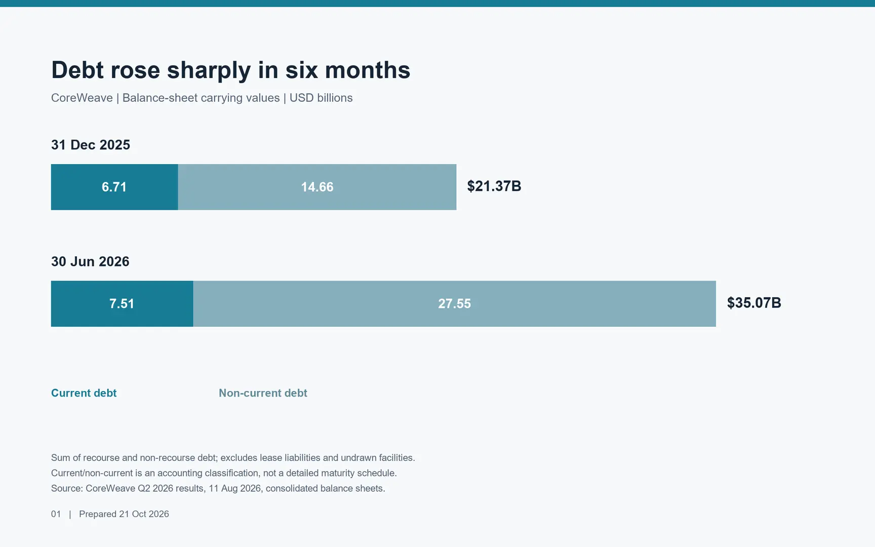 CoreWeave balance-sheet debt at December 2025 and June 2026