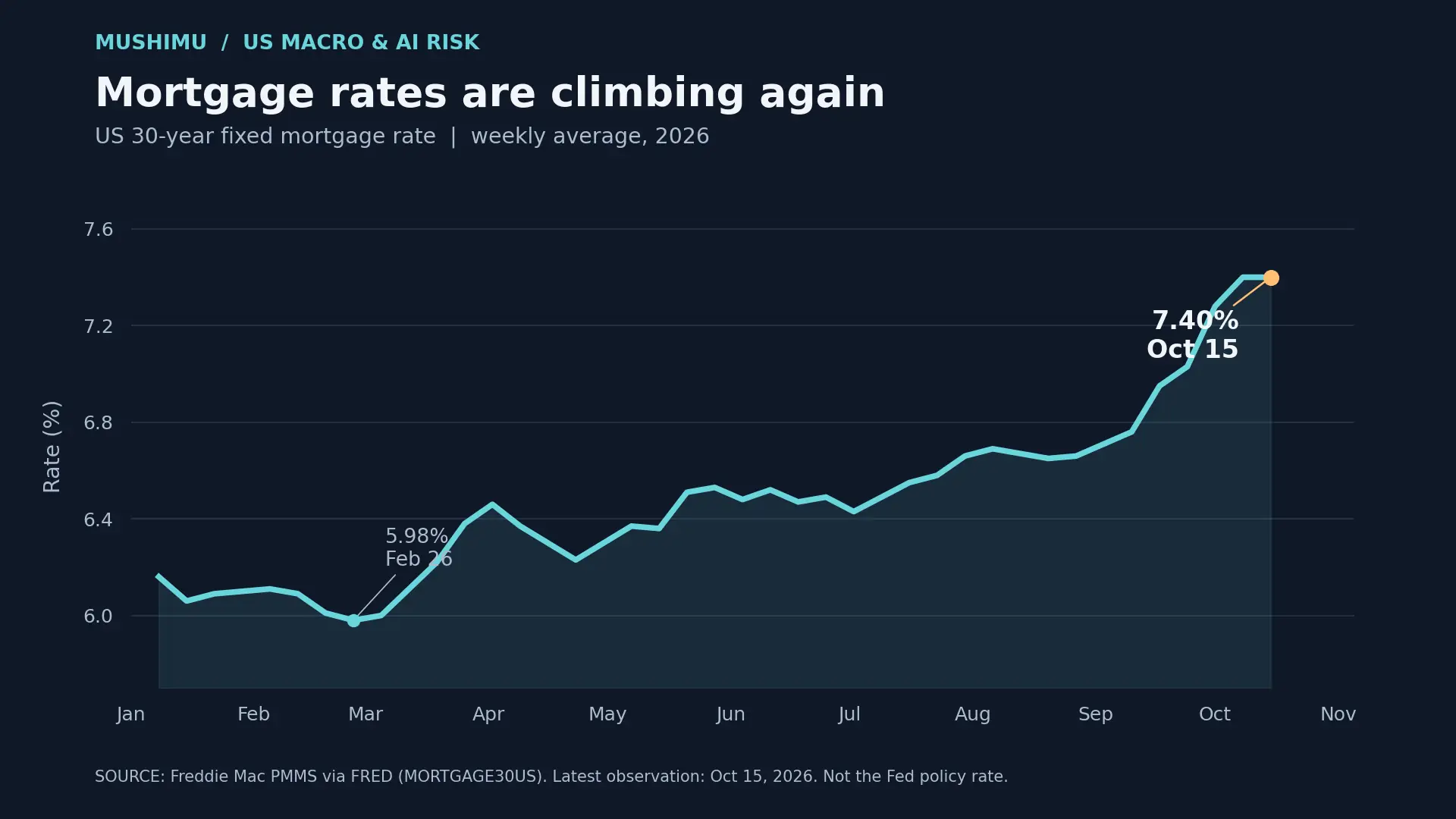 Interest rates and financing illustration