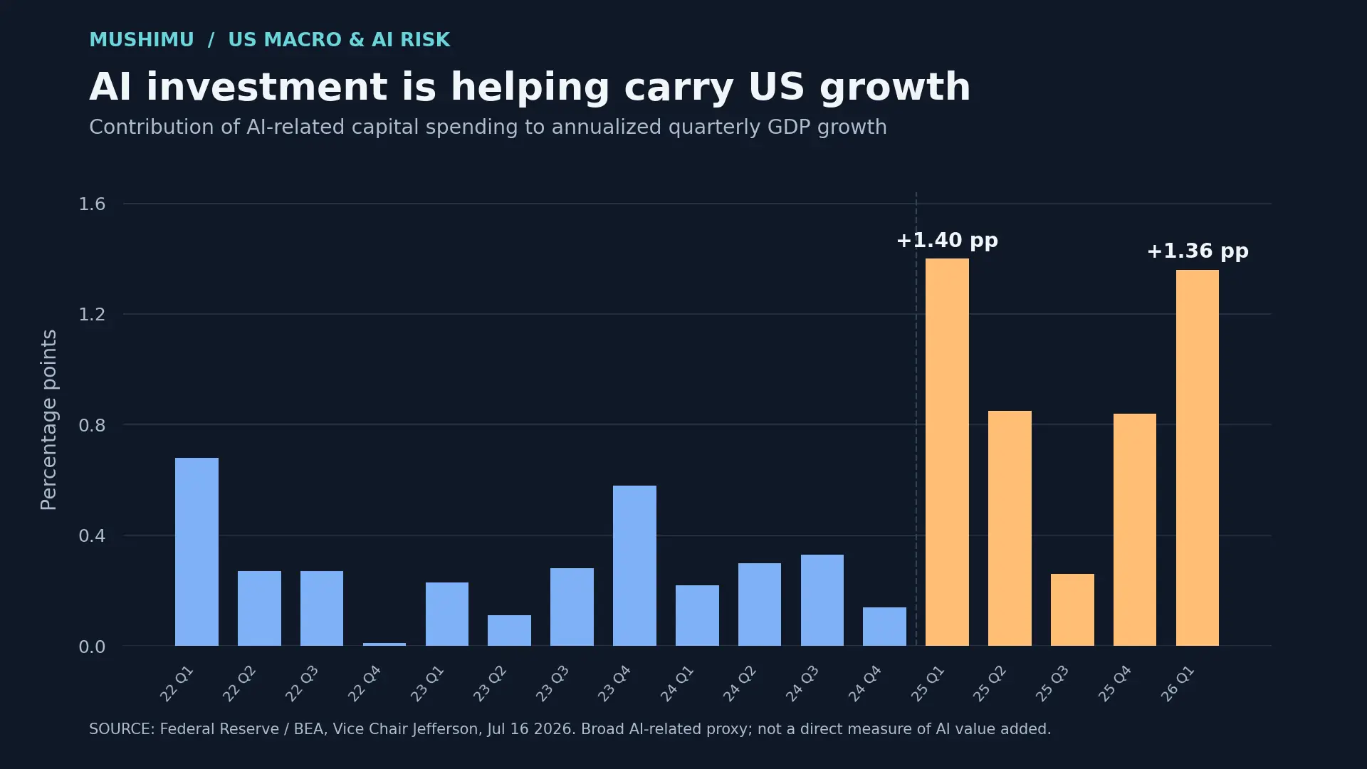 AI investment and economic growth illustration