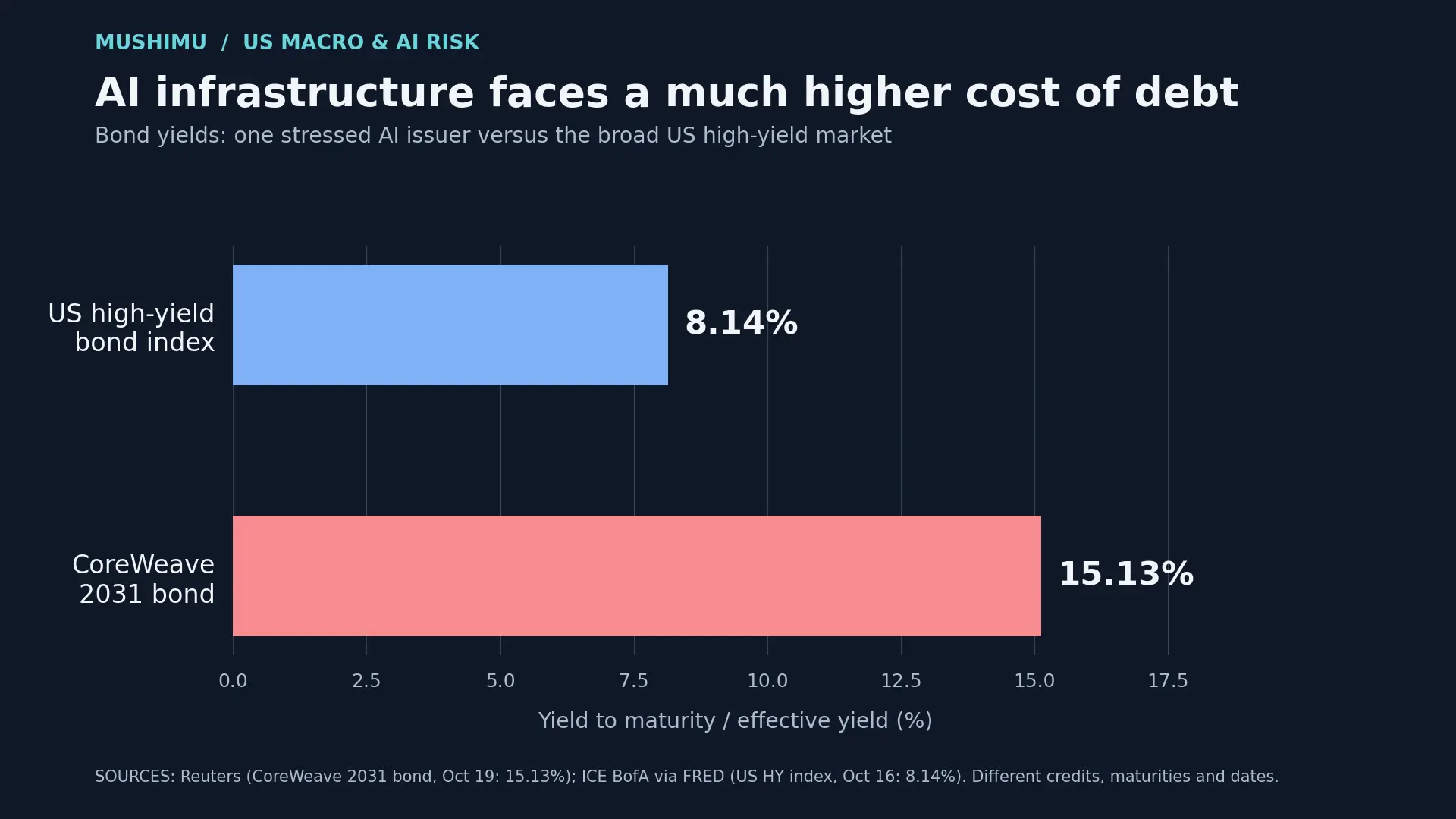 CoreWeave financing illustration