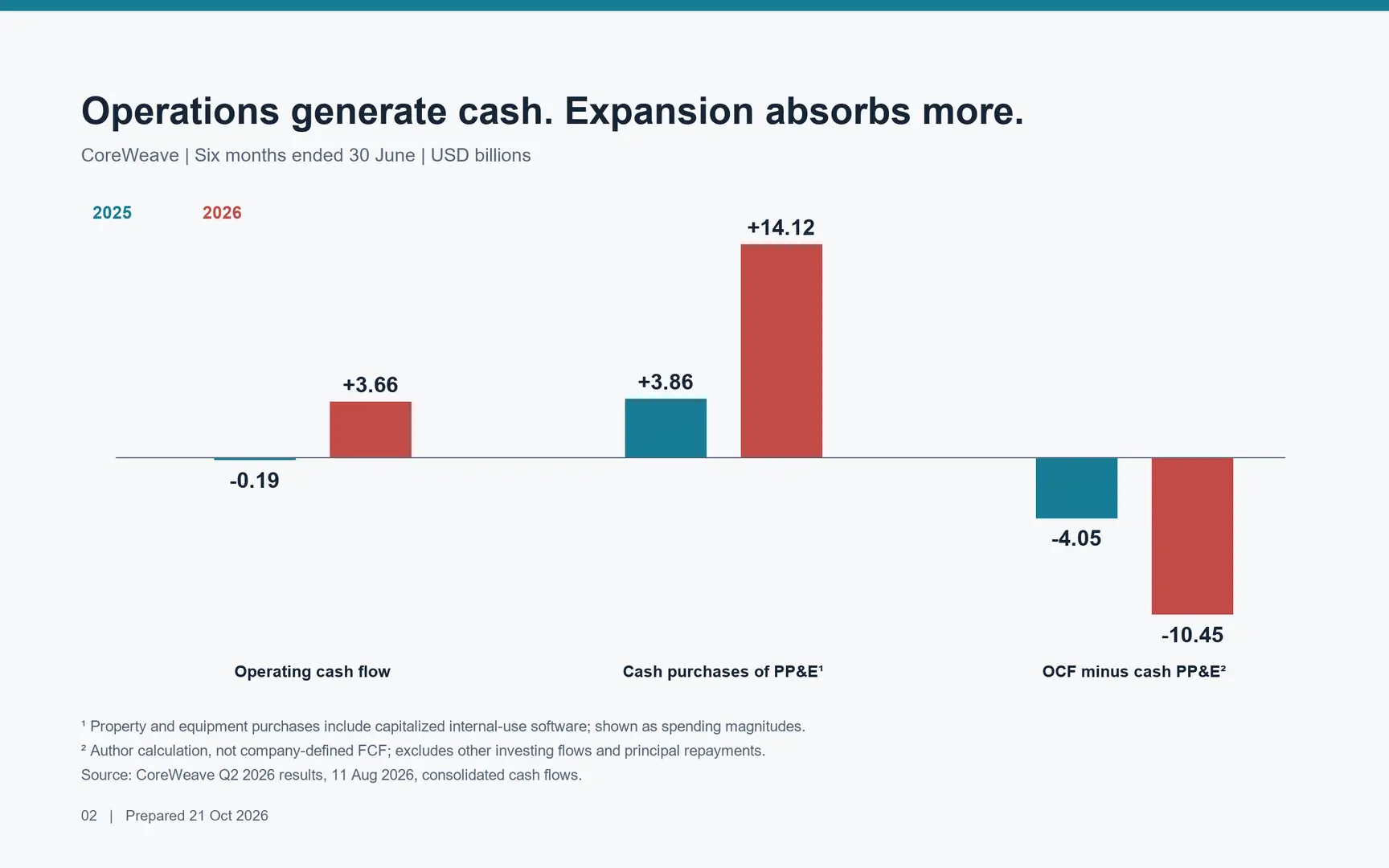 CoreWeave operating cash flow and cash capital spending in the first half of 2025 and 2026
